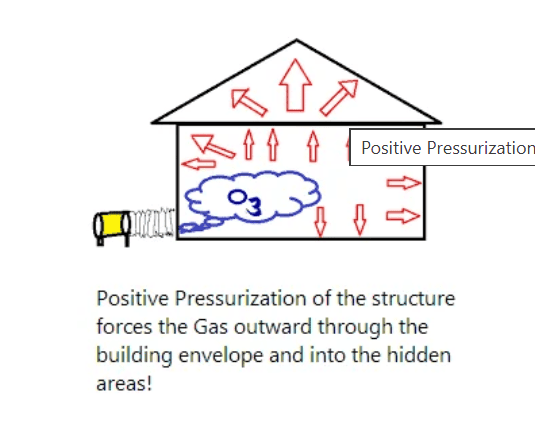Positive Pressurization - How It Works